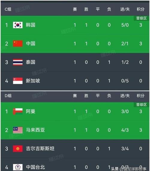 世界杯预选赛中国积分榜形势