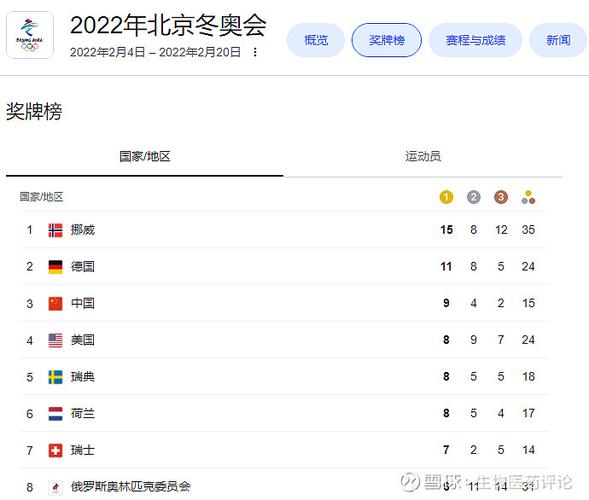 2022年冬奥会奖牌排名