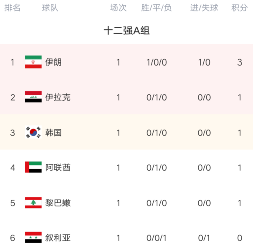 亚洲区12强赛积分榜的相关图片